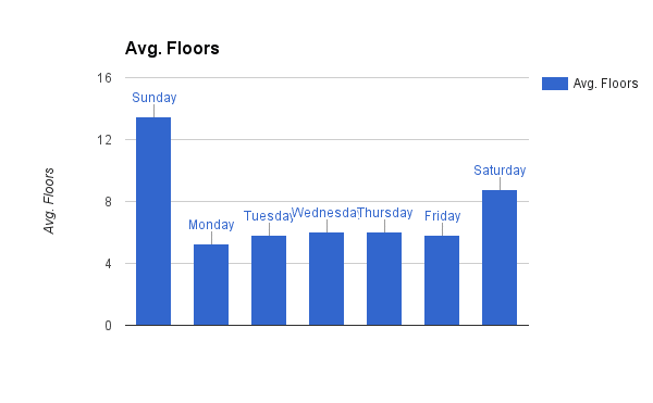 avg floors