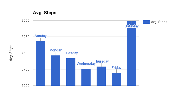 avg steps by day