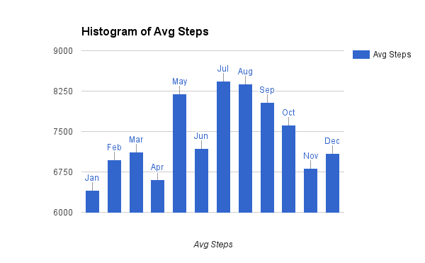 avg steps by month